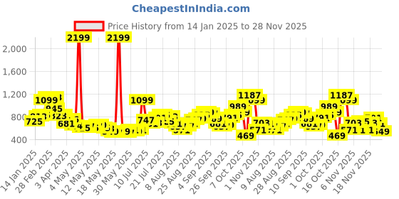 myntra.com glitchez Men Simply Comfort Regular Fit Parachute Trousers glitchez Price History Graph from 14 Jan 2025 to 26 Nov 2025