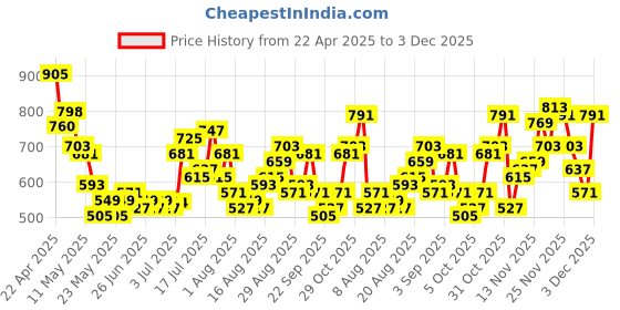 myntra.com glitchez Men Skate Culture Skater Light Fade Stretchable Jeans glitchez Price History Graph from 22 Apr 2025 to 3 Dec 2025
