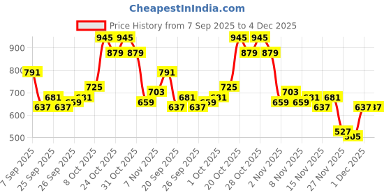 myntra.com glitchez Men Skater Fit Heavy Fade Jeans glitchez Price History Graph from 7 Sep 2025 to 4 Dec 2025