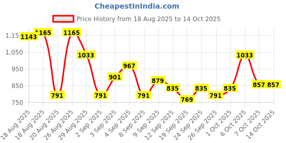myntra.com glitchez Men Skater Fit Light Fade Panelling Jeans glitchez Price History Graph from 18 Aug 2025 to 14 Oct 2025