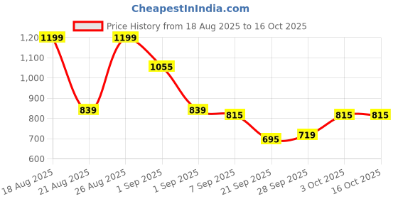 myntra.com glitchez Men Skater Light Fade Panelled Jeans glitchez Price History Graph from 18 Aug 2025 to 16 Oct 2025