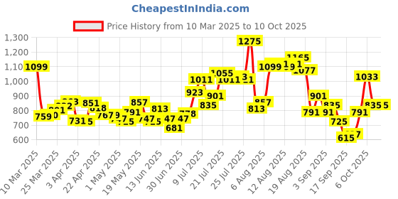 myntra.com glitchez Men Sketchy GraphicLoose Fit Cargos glitchez Price History Graph from 10 Mar 2025 to 9 Oct 2025