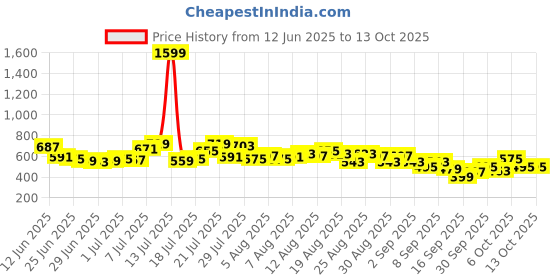 myntra.com glitchez Men Skinny Fit Light Fade Stretchable Jeans glitchez Price History Graph from 12 Jun 2025 to 13 Oct 2025