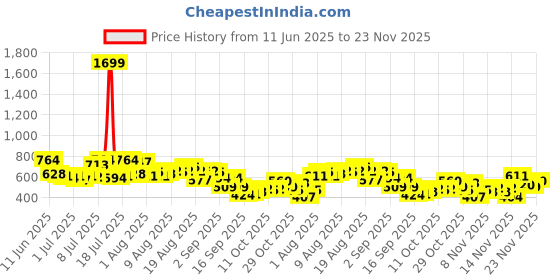 myntra.com glitchez Men Skinny Fit Light Fade Stretchable Jeans glitchez Price History Graph from 11 Jun 2025 to 23 Nov 2025