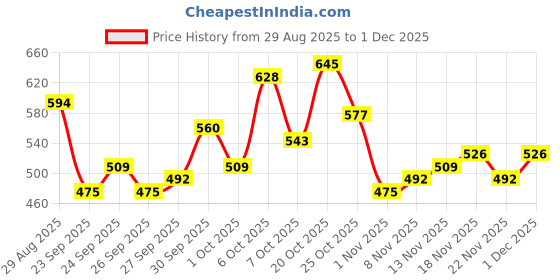 myntra.com glitchez Men Skinny Fit Light Fade Stretchable Jeans glitchez Price History Graph from 29 Aug 2025 to 1 Dec 2025