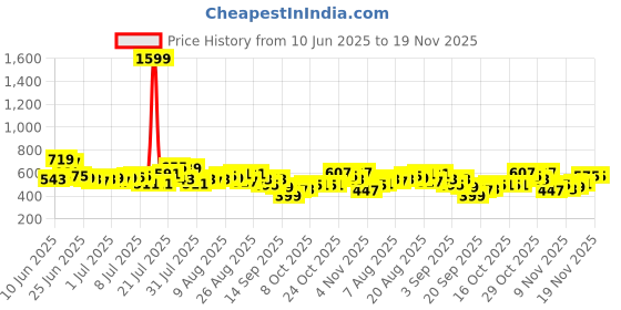 myntra.com glitchez Men Skinny Fit Stretchable Jeans glitchez Price History Graph from 10 Jun 2025 to 19 Nov 2025