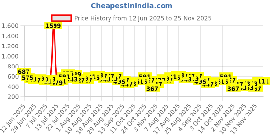 myntra.com glitchez Men Skinny Fit Stretchable Jeans glitchez Price History Graph from 12 Jun 2025 to 25 Nov 2025