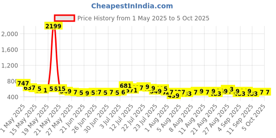 myntra.com glitchez Men Slay with Baggy Cargo-Style Trousers with Toggle Hem glitchez Price History Graph from 1 May 2025 to 4 Oct 2025