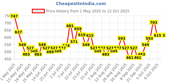 myntra.com glitchez Men Slay-y Baggy Cargo-Style Trousers with Toggle Hem glitchez Price History Graph from 1 May 2025 to 12 Oct 2025
