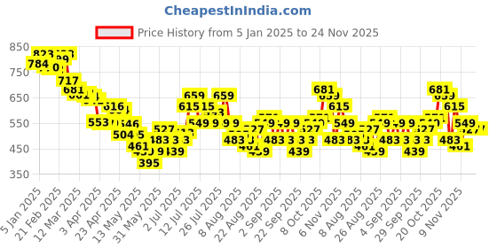 myntra.com glitchez Men Slay-y Style Regular Fit Joggers glitchez Price History Graph from 5 Jan 2025 to 23 Nov 2025
