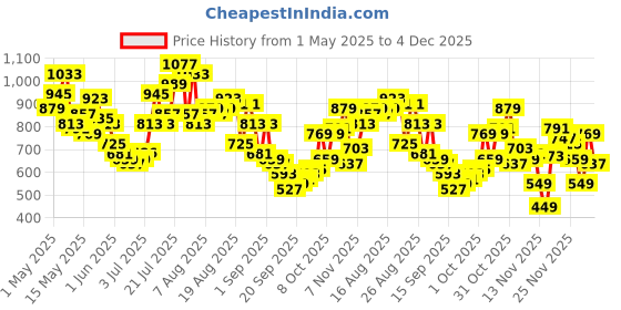myntra.com glitchez Men Sleek Flare Straight Fit Stretchable Jeans glitchez Price History Graph from 1 May 2025 to 4 Dec 2025