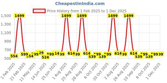 myntra.com glitchez Men Slider Buckle Belt glitchez Price History Graph from 1 Feb 2025 to 1 Dec 2025