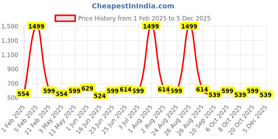 myntra.com glitchez Men Slider Buckle Formal Belt glitchez Price History Graph from 1 Feb 2025 to 4 Dec 2025