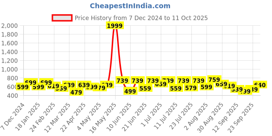 myntra.com glitchez Men Sliders glitchez Price History Graph from 7 Dec 2024 to 11 Oct 2025