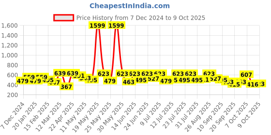 myntra.com glitchez Men Sliders glitchez Price History Graph from 7 Dec 2024 to 9 Oct 2025