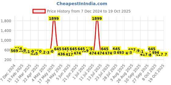 myntra.com glitchez Men Sliders glitchez Price History Graph from 7 Dec 2024 to 18 Oct 2025