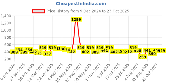 myntra.com glitchez Men Sliders glitchez Price History Graph from 9 Dec 2024 to 23 Oct 2025