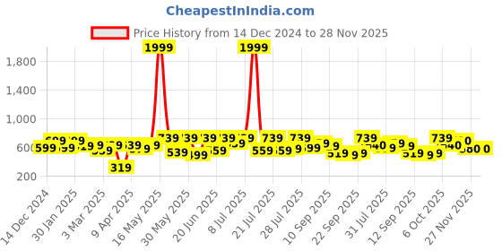 myntra.com glitchez Men Sliders glitchez Price History Graph from 14 Dec 2024 to 27 Nov 2025
