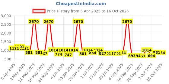 myntra.com glitchez Men Sliders glitchez Price History Graph from 5 Apr 2025 to 16 Oct 2025