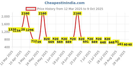 myntra.com glitchez Men Sliders glitchez Price History Graph from 12 Mar 2025 to 9 Oct 2025