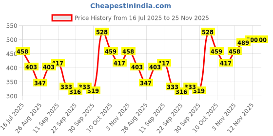 myntra.com glitchez Men Sliders glitchez Price History Graph from 16 Jul 2025 to 25 Nov 2025