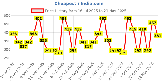 myntra.com glitchez Men Sliders glitchez Price History Graph from 16 Jul 2025 to 21 Nov 2025