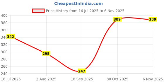 myntra.com glitchez Men Sliders glitchez Price History Graph from 16 Jul 2025 to 6 Nov 2025
