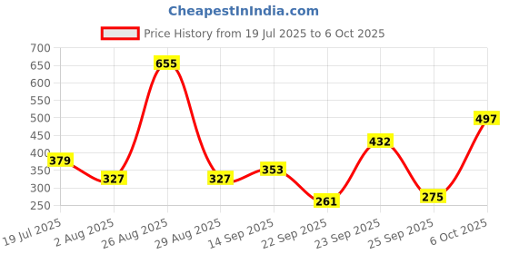 myntra.com glitchez Men Sliders glitchez Price History Graph from 19 Jul 2025 to 6 Oct 2025