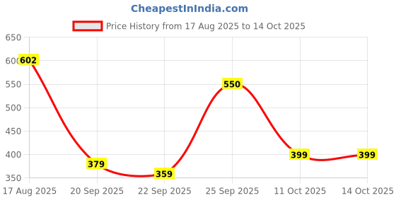 myntra.com glitchez Men Sliders glitchez Price History Graph from 17 Aug 2025 to 14 Oct 2025
