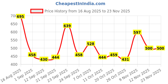 myntra.com glitchez Men Sliders glitchez Price History Graph from 16 Aug 2025 to 22 Nov 2025