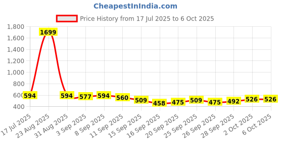 myntra.com glitchez Men Slim Fit Heavy Fade Stretchable Jeans glitchez Price History Graph from 17 Jul 2025 to 4 Oct 2025