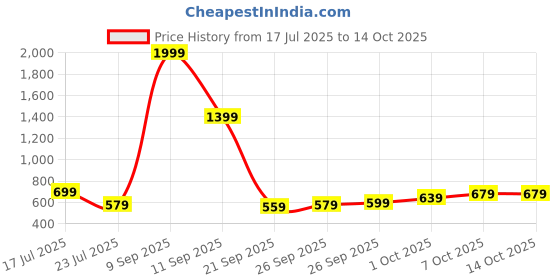 myntra.com glitchez Men Slim Fit Heavy Fade Stretchable Jeans glitchez Price History Graph from 17 Jul 2025 to 14 Oct 2025