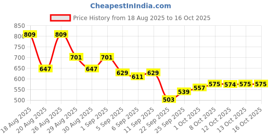 myntra.com glitchez Men Slim Fit Heavy Fade Stretchable Jeans glitchez Price History Graph from 18 Aug 2025 to 16 Oct 2025