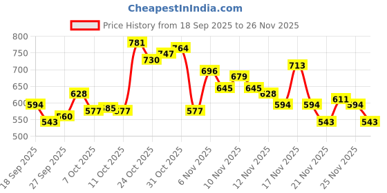 myntra.com glitchez Men Slim Fit Heavy Fade Stretchable Jeans glitchez Price History Graph from 18 Sep 2025 to 25 Nov 2025