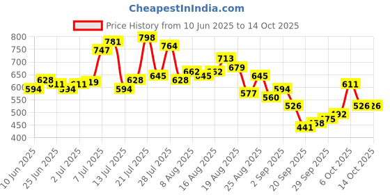 myntra.com glitchez Men Slim Fit Jeans glitchez Price History Graph from 10 Jun 2025 to 14 Oct 2025