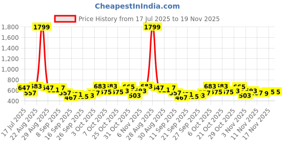 myntra.com glitchez Men Slim Fit Light Fade Jeans glitchez Price History Graph from 17 Jul 2025 to 19 Nov 2025