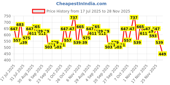 myntra.com glitchez Men Slim Fit Light Fade Jeans glitchez Price History Graph from 17 Jul 2025 to 28 Nov 2025