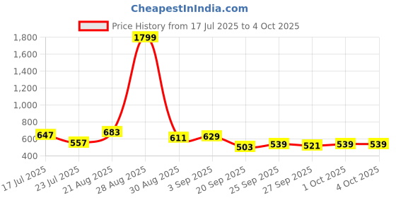 myntra.com glitchez Men Slim Fit Light Fade Jeans glitchez Price History Graph from 17 Jul 2025 to 4 Oct 2025