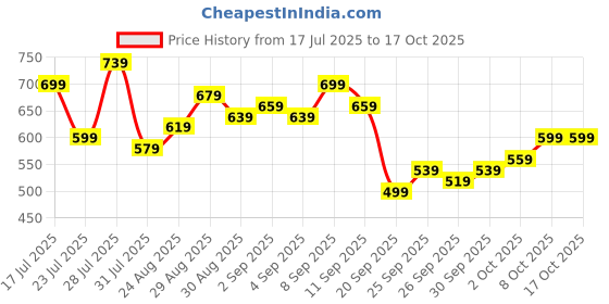 myntra.com glitchez Men Slim Fit Light Fade Jeans glitchez Price History Graph from 17 Jul 2025 to 17 Oct 2025