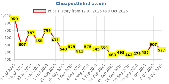 myntra.com glitchez Men Slim Fit Light Fade Jeans glitchez Price History Graph from 17 Jul 2025 to 9 Oct 2025