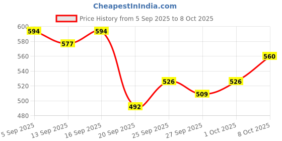 myntra.com glitchez Men Slim Fit Light Fade Jeans glitchez Price History Graph from 5 Sep 2025 to 4 Oct 2025
