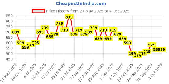 myntra.com glitchez Men Slim Fit Light Fade Stretchable Jeans glitchez Price History Graph from 27 May 2025 to 3 Oct 2025