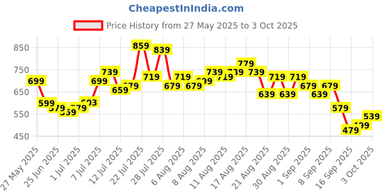 myntra.com glitchez Men Slim Fit Light Fade Stretchable Jeans glitchez Price History Graph from 27 May 2025 to 3 Oct 2025