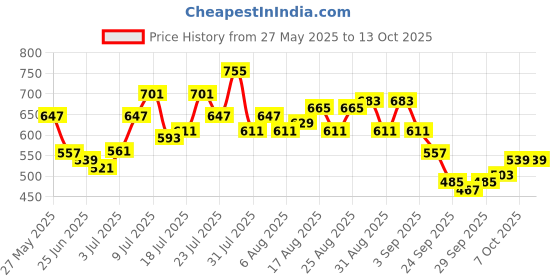 myntra.com glitchez Men Slim Fit Light Fade Stretchable Jeans glitchez Price History Graph from 27 May 2025 to 11 Oct 2025