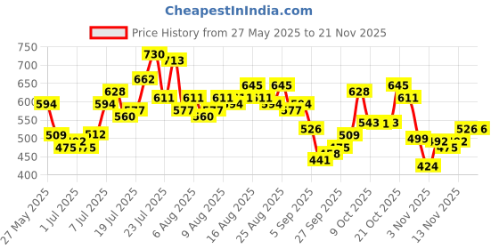 myntra.com glitchez Men Slim Fit Light Fade Stretchable Jeans glitchez Price History Graph from 27 May 2025 to 20 Nov 2025