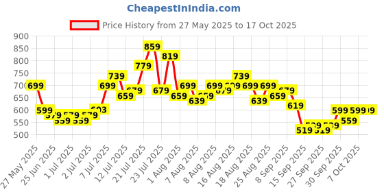 myntra.com glitchez Men Slim Fit Light Fade Stretchable Jeans glitchez Price History Graph from 27 May 2025 to 16 Oct 2025