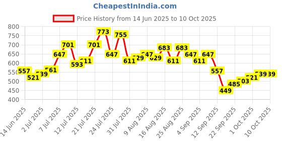 myntra.com glitchez Men Slim Fit Light Fade Stretchable Jeans glitchez Price History Graph from 14 Jun 2025 to 4 Oct 2025