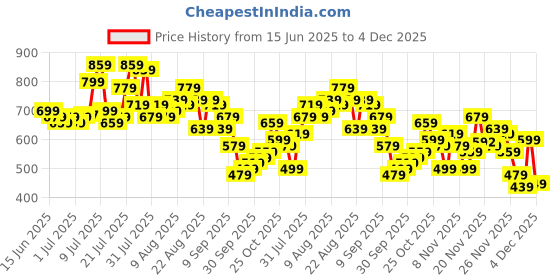 myntra.com glitchez Men Slim Fit Light Fade Stretchable Jeans glitchez Price History Graph from 15 Jun 2025 to 4 Dec 2025