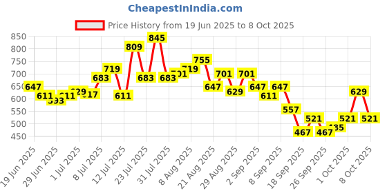 myntra.com glitchez Men Slim Fit Light Fade Stretchable Jeans glitchez Price History Graph from 19 Jun 2025 to 4 Oct 2025