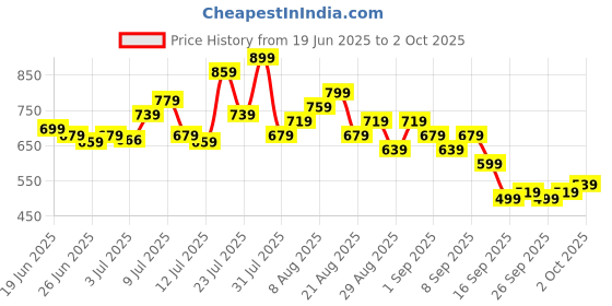 myntra.com glitchez Men Slim Fit Light Fade Stretchable Jeans glitchez Price History Graph from 19 Jun 2025 to 2 Oct 2025